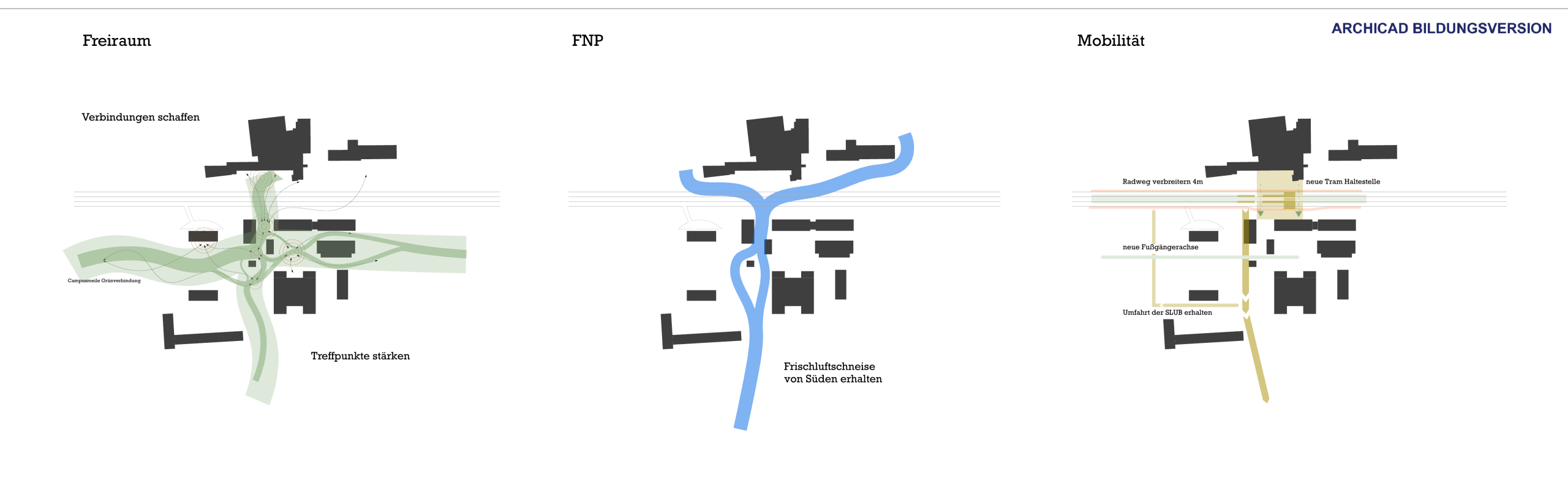 Drei Diagramme zu Freiraum, Frischluftschneise und Mobilität